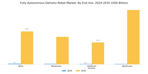 Fully Autonomous Delivery Robot Market Segment Image 1