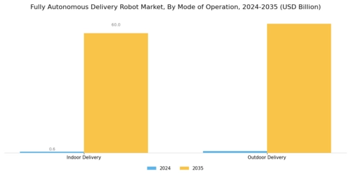 Fully Autonomous Delivery Robot Market Segment Image 2