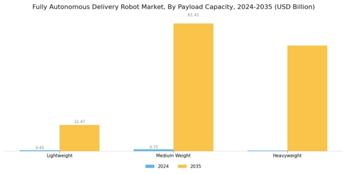 Fully Autonomous Delivery Robot Market Segment Image 3