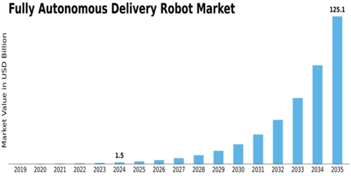Fully Autonomous Delivery Robot Market Size