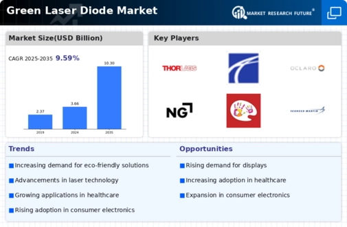 Green Laser Diode Market Infographic