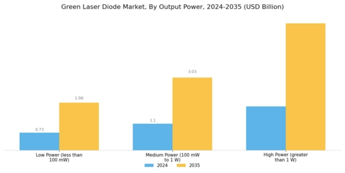 Green Laser Diode Market Segment Image 0