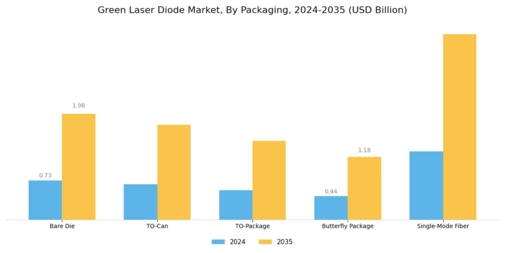 Green Laser Diode Market Segment Image 2