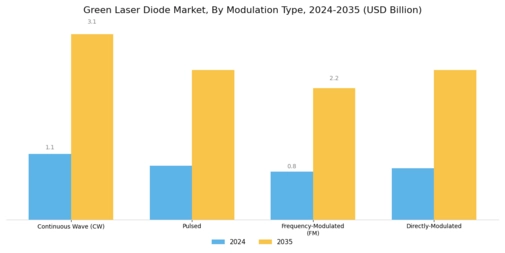 Green Laser Diode Market Segment Image 3