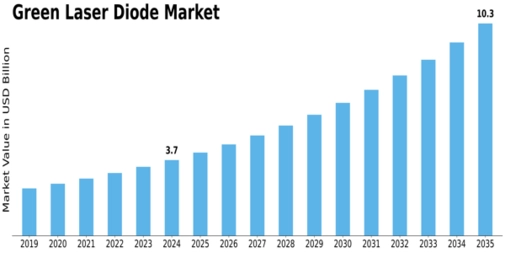 Green Laser Diode Market Size