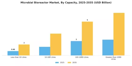 Microbial Bioreactor Market Segment Image 1