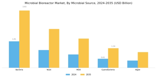 Microbial Bioreactor Market Segment Image 1
