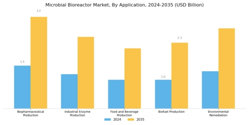 Microbial Bioreactor Market Segment Image 2