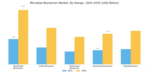 Microbial Bioreactor Market Segment Image 3