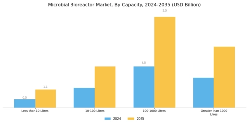 Microbial Bioreactor Market Segment Image 4