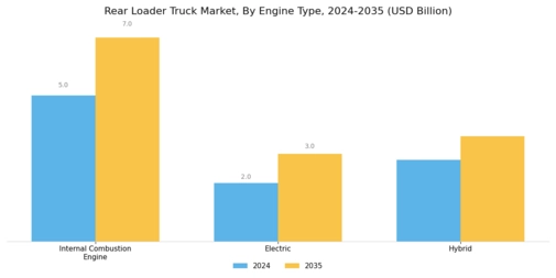 Rear Loader Truck Market Segment Image 2