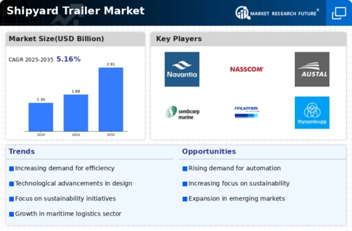Shipyard Trailer Market
 Infographic
