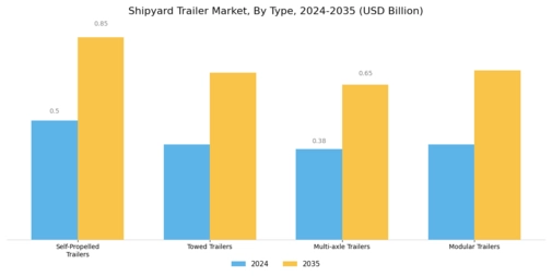 Shipyard Trailer Market
 Segment Image 0
