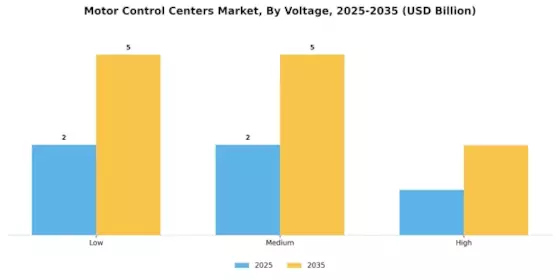 Motor Control Centers Market Segment Image 1