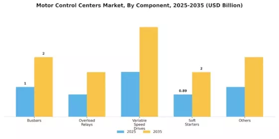 Motor Control Centers Market Segment Image 2