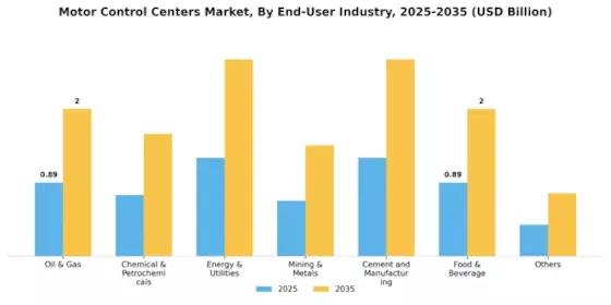 Motor Control Centers Market Segment Image 3