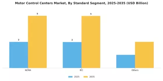 Motor Control Centers Market Segment Image 4