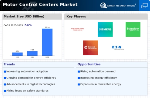 Motor Control Centers Market Infographic