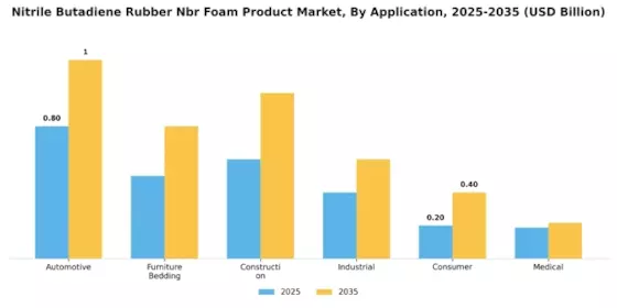Nitrile Butadiene Rubber Nbr Foam Product Market Segment Image 0