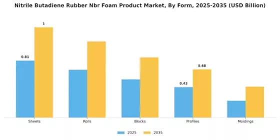 Nitrile Butadiene Rubber Nbr Foam Product Market Segment Image 3