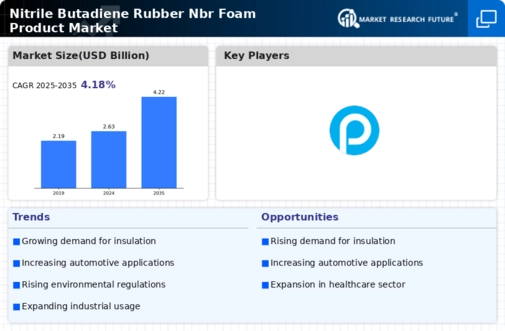 Nitrile Butadiene Rubber Nbr Foam Product Market Infographic