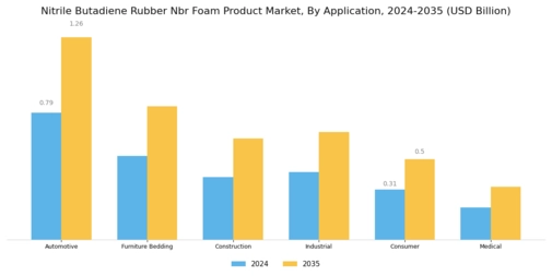Nitrile Butadiene Rubber Nbr Foam Product Market Segment Image 0