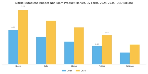 Nitrile Butadiene Rubber Nbr Foam Product Market Segment Image 1