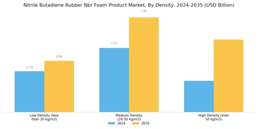 Nitrile Butadiene Rubber Nbr Foam Product Market Segment Image 2