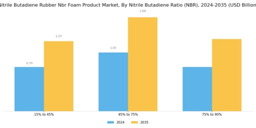 Nitrile Butadiene Rubber Nbr Foam Product Market Segment Image 3
