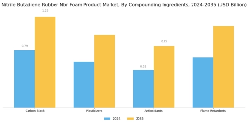 Nitrile Butadiene Rubber Nbr Foam Product Market Segment Image 4