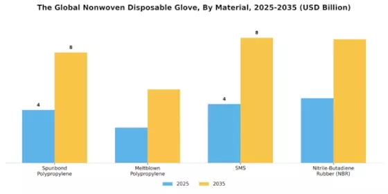 Nonwoven Disposable Glove Market Segment Image 3