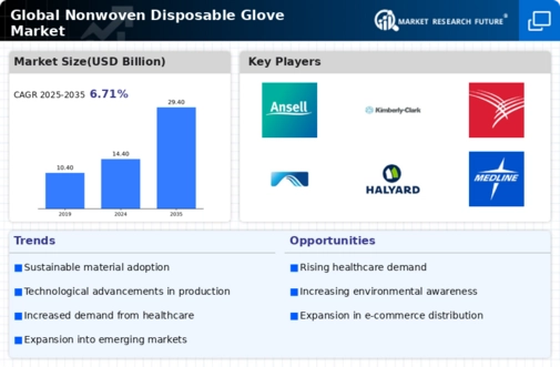 Nonwoven Disposable Glove Market Infographic