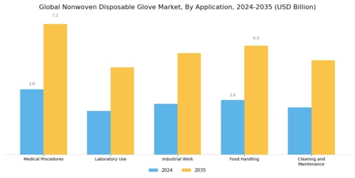 Nonwoven Disposable Glove Market Segment Image 3