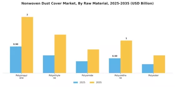 Nonwoven Dust Cover Market Segment Image 1