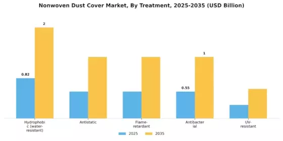 Nonwoven Dust Cover Market Segment Image 2