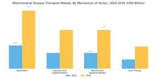 Mitochondrial Disease Therapies Market Segment Image 2