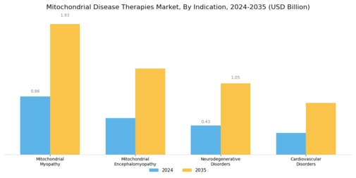Mitochondrial Disease Therapies Market Segment Image 3