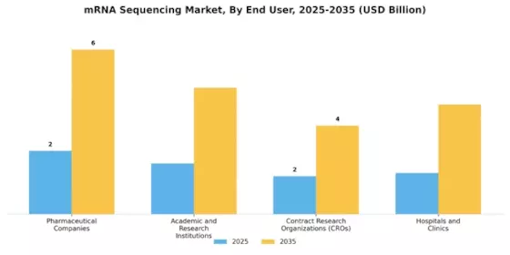 MRNA Sequencing Market  Segment Image 1