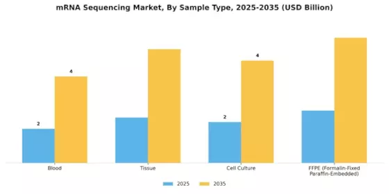 MRNA Sequencing Market  Segment Image 3