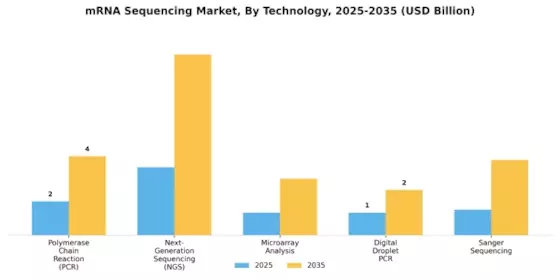 MRNA Sequencing Market  Segment Image 4