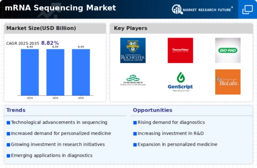 MRNA Sequencing Market  Infographic