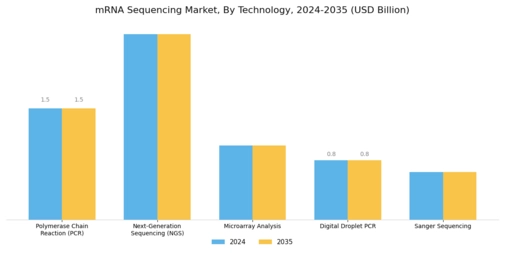 MRNA Sequencing Market  Segment Image 0
