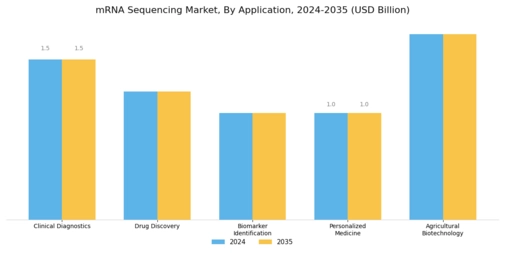 MRNA Sequencing Market  Segment Image 1