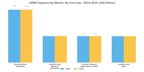 MRNA Sequencing Market  Segment Image 2