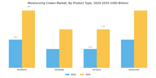 Moisturizing Cream Market Segment Image 0
