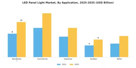 Led Panel Light Market Segment Image 0