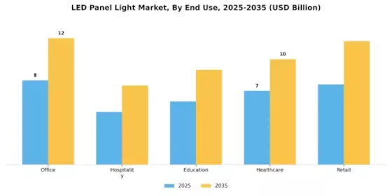 Led Panel Light Market Segment Image 1