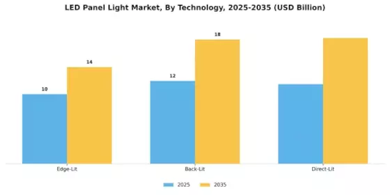 Led Panel Light Market Segment Image 2