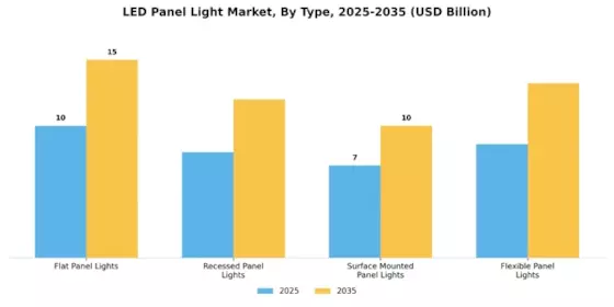Led Panel Light Market Segment Image 3
