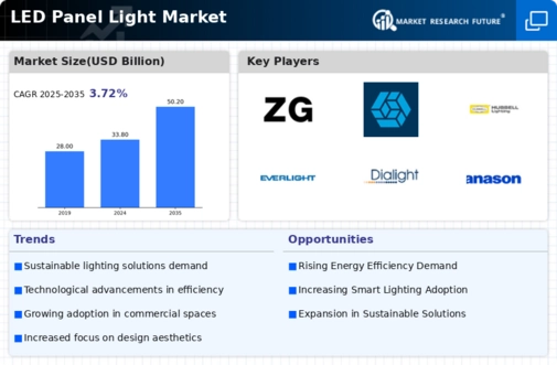 Led Panel Light Market Infographic